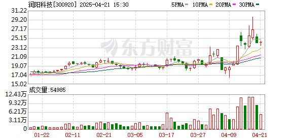 宝尚配资 润阳科技：公司产品目前主要运用于PVC地板领域，与客户保持着良好合作