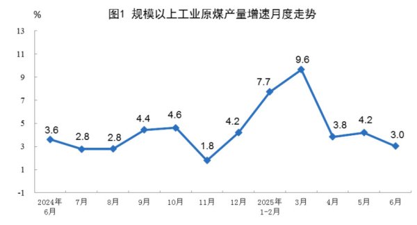 51我也要配资 上半年中国规上工业原煤产量同比增长5.4%