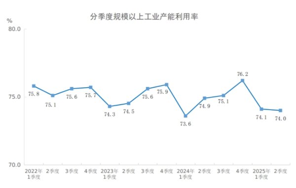 掌互通 二季度全国规模以上工业产能利用率为74.0%