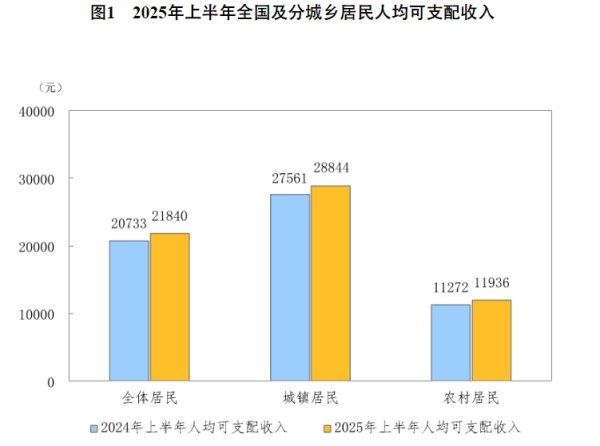 兴业配资 上半年全国居民人均可支配收入实际增长5.4%