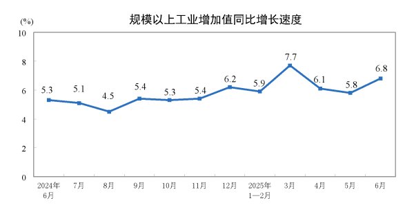 深圳配资 6月规模以上工业增加值增长6.8%