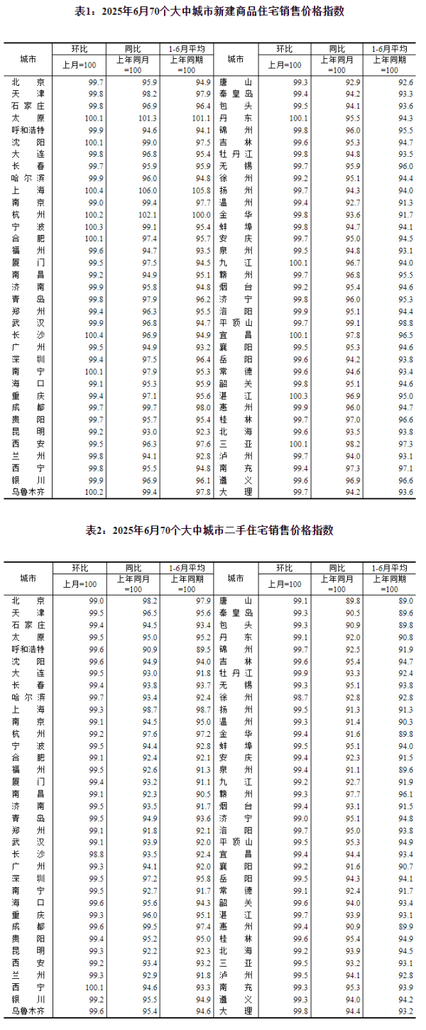 诚利和 6月份各线城市商品住宅销售价格同比降幅整体继续收窄