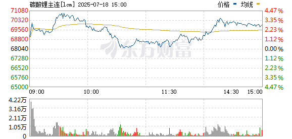 新富策略 碳酸锂期货主力合约涨近4%