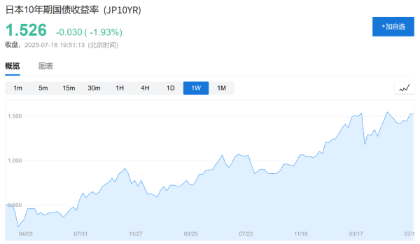 众盈易配 日本参议院选举前夕，对冲基金四个月来首次做空日元